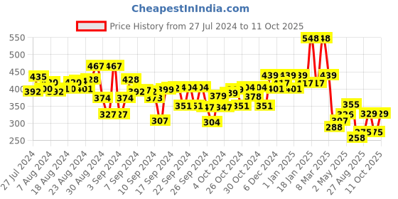 ajio.com kiddopanti Hot Pants with Elasticated Waist kiddopanti Price History Graph from 27 Jul 2024 to 11 Oct 2025