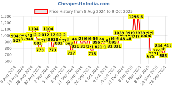 ajio.com kiddopanti Jeans with 5-Pocket Styling kiddopanti Price History Graph from 8 Aug 2024 to 9 Oct 2025