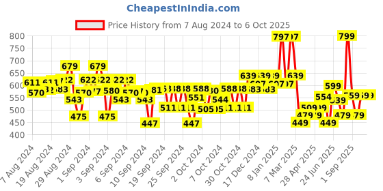 ajio.com kiddopanti Joggers with Drawstrings Waist kiddopanti Price History Graph from 7 Aug 2024 to 5 Oct 2025