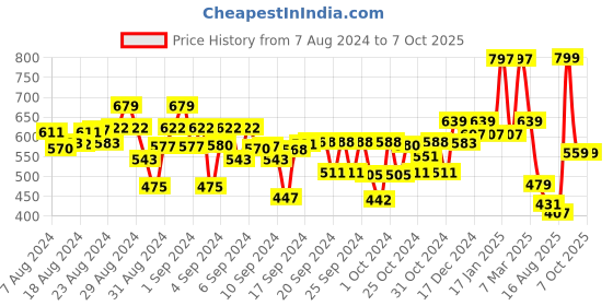 ajio.com kiddopanti Joggers with Drawstrings Waist kiddopanti Price History Graph from 7 Aug 2024 to 6 Oct 2025