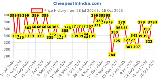 ajio.com kiddopanti Leggings with Elasticated Waist kiddopanti Price History Graph from 28 Jul 2024 to 16 Oct 2025
