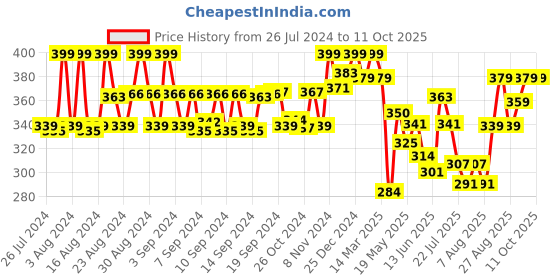 ajio.com kiddopanti Leggings with Elasticated Waist kiddopanti Price History Graph from 26 Jul 2024 to 10 Oct 2025
