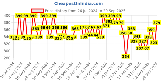 ajio.com kiddopanti Leggings with Elasticated Waist kiddopanti Price History Graph from 26 Jul 2024 to 29 Sep 2025
