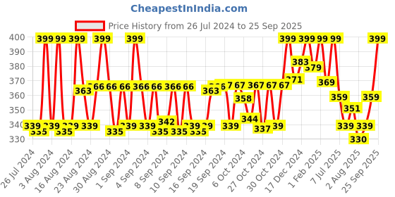 ajio.com kiddopanti Leggings with Elasticated Waistband kiddopanti Price History Graph from 26 Jul 2024 to 25 Sep 2025