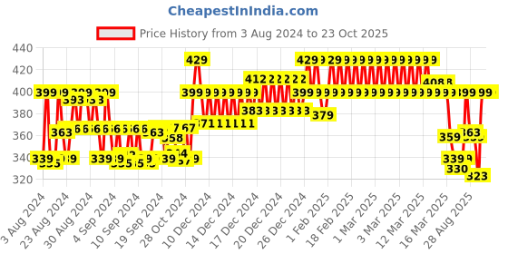 ajio.com kiddopanti Leggings with Elasticated Waistband kiddopanti Price History Graph from 3 Aug 2024 to 23 Oct 2025