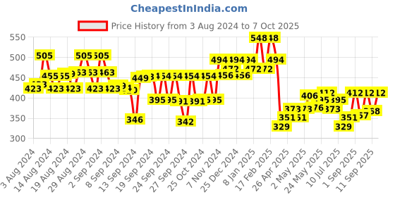 ajio.com kiddopanti Leggings with Elasticated Waistband kiddopanti Price History Graph from 3 Aug 2024 to 7 Oct 2025