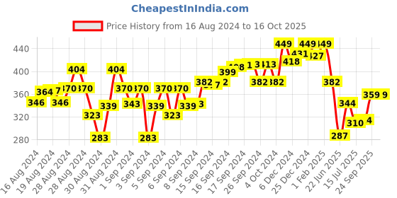 ajio.com kiddopanti Leggings with Elasticated Waistband kiddopanti Price History Graph from 16 Aug 2024 to 16 Oct 2025
