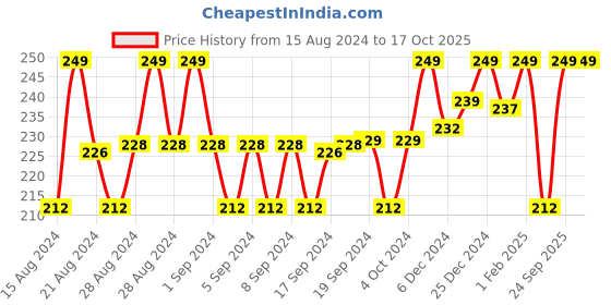ajio.com kiddopanti Light-Washed Cotton Tank Top kiddopanti Price History Graph from 15 Aug 2024 to 16 Oct 2025