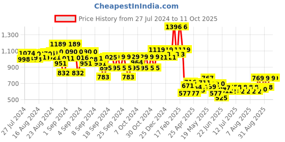 ajio.com kiddopanti Lightly-Washed Flared Jeans kiddopanti Price History Graph from 27 Jul 2024 to 11 Oct 2025
