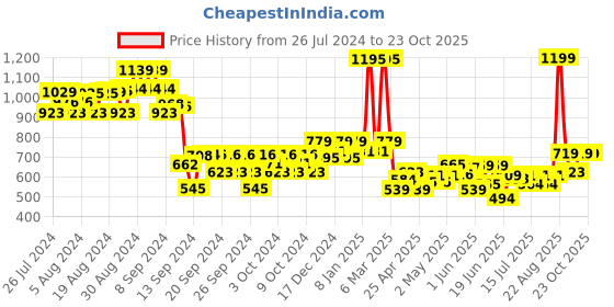 ajio.com kiddopanti Lightly Washed Straight Skirt kiddopanti Price History Graph from 26 Jul 2024 to 22 Oct 2025
