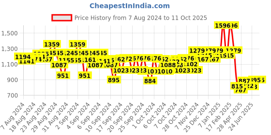ajio.com kiddopanti Lightly-Washed Stretchable Jeans kiddopanti Price History Graph from 7 Aug 2024 to 10 Oct 2025