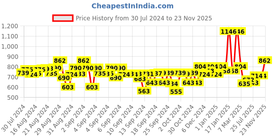 ajio.com kiddopanti Logo Print Hoodie with Insert Pockets kiddopanti Price History Graph from 30 Jul 2024 to 23 Nov 2025