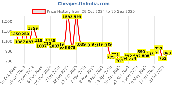ajio.com kiddopanti Men Cargo Pants kiddopanti Price History Graph from 28 Oct 2024 to 15 Sep 2025
