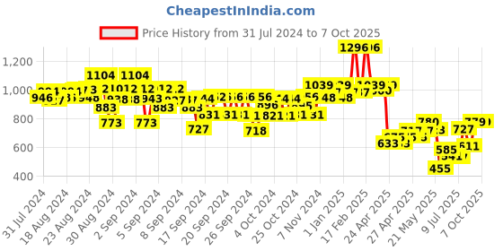 ajio.com kiddopanti Men Heavily Washed Regular Fit Jeans kiddopanti Price History Graph from 31 Jul 2024 to 7 Oct 2025