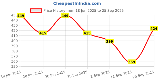 ajio.com kiddopanti Men Pack of 3 Graphic Print Sleeveless Vest kiddopanti Price History Graph from 18 Jun 2025 to 25 Sep 2025