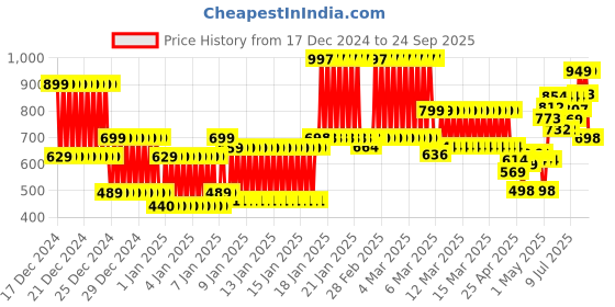 ajio.com kiddopanti Men Regular Fit Flat-Front Shorts kiddopanti Price History Graph from 17 Dec 2024 to 24 Sep 2025