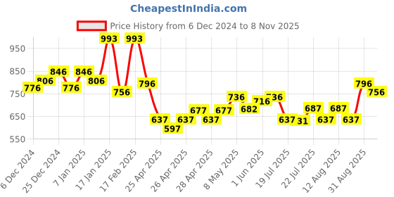 ajio.com kiddopanti Men Regular Fit Shorts kiddopanti Price History Graph from 6 Dec 2024 to 8 Nov 2025