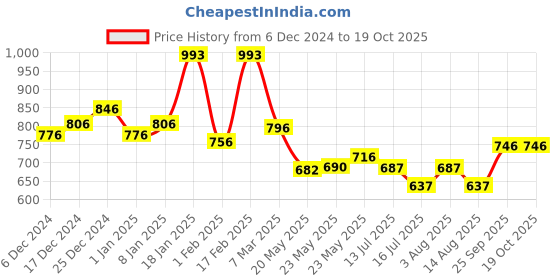 ajio.com kiddopanti Men Regular Fit Shorts kiddopanti Price History Graph from 6 Dec 2024 to 18 Oct 2025