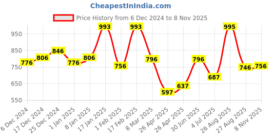 ajio.com kiddopanti Men Regular Fit Shorts kiddopanti Price History Graph from 6 Dec 2024 to 8 Nov 2025