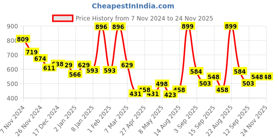 ajio.com kiddopanti Men Track Pants kiddopanti Price History Graph from 7 Nov 2024 to 24 Nov 2025