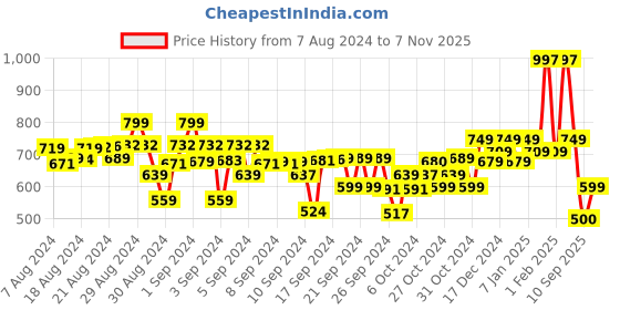 ajio.com kiddopanti Micro Print Regular Fit Shirt kiddopanti Price History Graph from 7 Aug 2024 to 7 Nov 2025