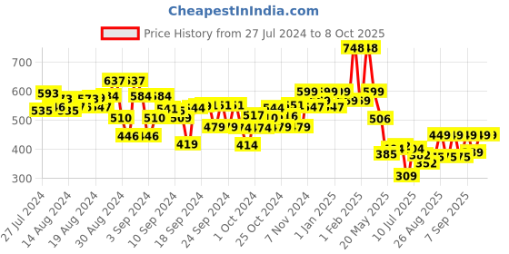 ajio.com kiddopanti Micro Print Shorts with Elasticated Waist kiddopanti Price History Graph from 27 Jul 2024 to 7 Oct 2025