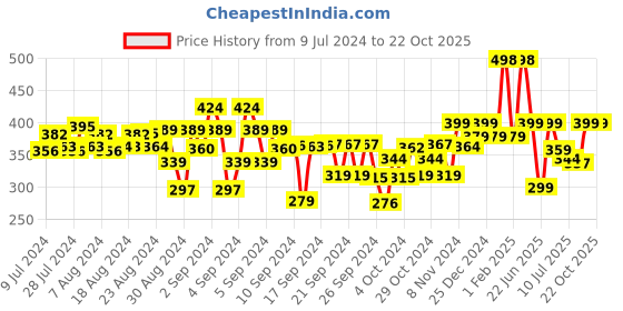 ajio.com kiddopanti Mid-Rise Flat Front Shorts kiddopanti Price History Graph from 9 Jul 2024 to 22 Oct 2025