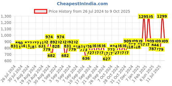 ajio.com kiddopanti Mid-Rise Flat-Front Shorts kiddopanti Price History Graph from 26 Jul 2024 to 9 Oct 2025