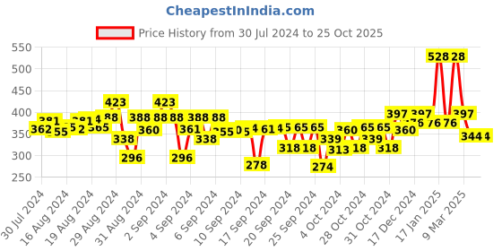 ajio.com kiddopanti Mid-Rise Flat-Front Shorts kiddopanti Price History Graph from 30 Jul 2024 to 22 Oct 2025
