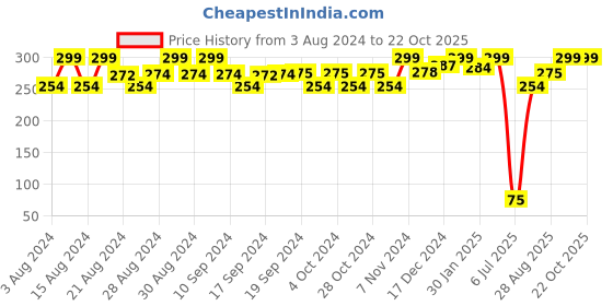 ajio.com kiddopanti Mid-Rise Flat-Front Shorts kiddopanti Price History Graph from 3 Aug 2024 to 22 Oct 2025