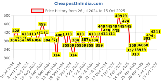 ajio.com kiddopanti Mid Rise Hot Pants with Drawstring kiddopanti Price History Graph from 26 Jul 2024 to 15 Oct 2025