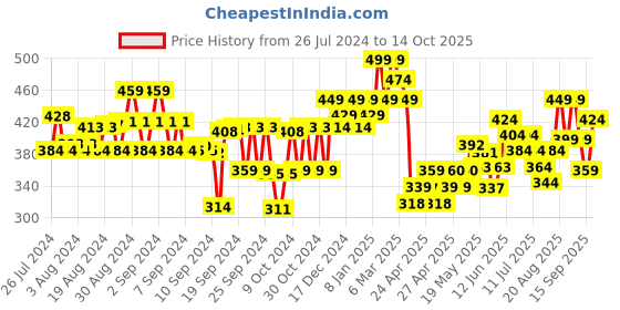 ajio.com kiddopanti Mid Rise Hot Pants with Drawstring kiddopanti Price History Graph from 26 Jul 2024 to 14 Oct 2025
