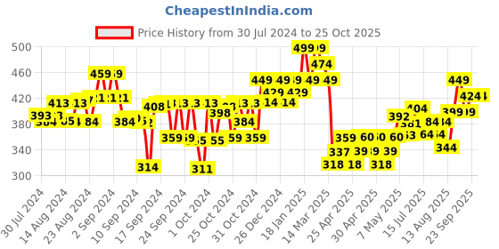 ajio.com kiddopanti Mid Rise Hot Pants with Drawstring kiddopanti Price History Graph from 30 Jul 2024 to 22 Oct 2025
