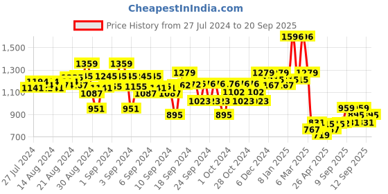 ajio.com kiddopanti Mid-Rise Jeans with Insert Pocket kiddopanti Price History Graph from 27 Jul 2024 to 20 Sep 2025