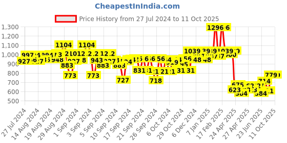 ajio.com kiddopanti Mid-Rise Jeans with Insert Pockets kiddopanti Price History Graph from 27 Jul 2024 to 9 Oct 2025