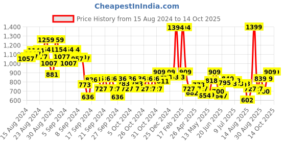 ajio.com kiddopanti Mid-Rise Jeans with Insert Pockets kiddopanti Price History Graph from 15 Aug 2024 to 12 Oct 2025
