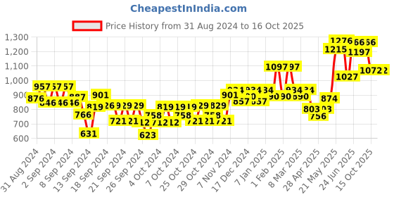 ajio.com kiddopanti Mid-Rise Jeans with Insert Pockets kiddopanti Price History Graph from 31 Aug 2024 to 15 Oct 2025