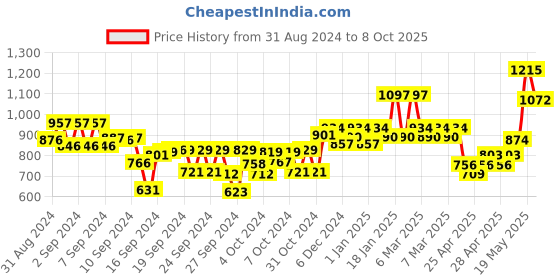 ajio.com kiddopanti Mid-Rise Jeans with Insert Pockets kiddopanti Price History Graph from 31 Aug 2024 to 8 Oct 2025