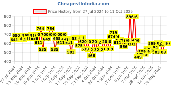 ajio.com kiddopanti Mid-Rise Joggers with Drawstring Waist kiddopanti Price History Graph from 27 Jul 2024 to 9 Oct 2025