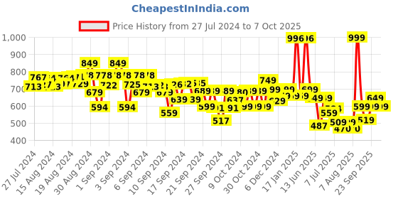 ajio.com kiddopanti Mid-Rise Joggers with Drawstring Waist kiddopanti Price History Graph from 27 Jul 2024 to 7 Oct 2025