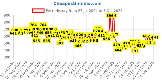 ajio.com kiddopanti Mid-Rise Joggers with Drawstring Waist kiddopanti Price History Graph from 27 Jul 2024 to 5 Oct 2025
