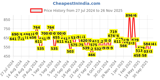 ajio.com kiddopanti Mid-Rise Joggers with Drawstring Waist kiddopanti Price History Graph from 27 Jul 2024 to 26 Nov 2025