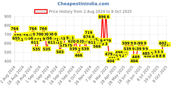 ajio.com kiddopanti Mid-Rise Joggers with Drawstring Waist kiddopanti Price History Graph from 2 Aug 2024 to 7 Oct 2025