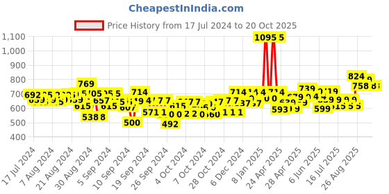 ajio.com kiddopanti Mid-Rise Shorts with Back Pockets kiddopanti Price History Graph from 17 Jul 2024 to 20 Oct 2025