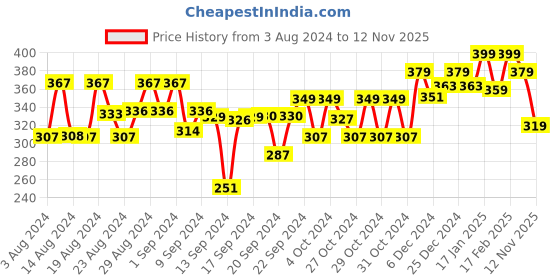ajio.com kiddopanti Mid-Rise Shorts with Contrast Lace Detail kiddopanti Price History Graph from 3 Aug 2024 to 12 Nov 2025