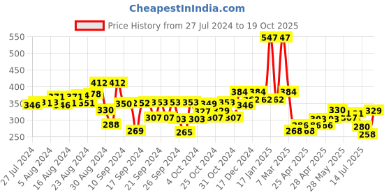 ajio.com kiddopanti Mid-Rise Shorts With Drawstring Cord kiddopanti Price History Graph from 27 Jul 2024 to 19 Oct 2025