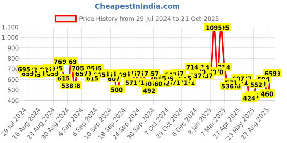 ajio.com kiddopanti Mid-Rise Shorts with Drawstring Waist kiddopanti Price History Graph from 29 Jul 2024 to 21 Oct 2025