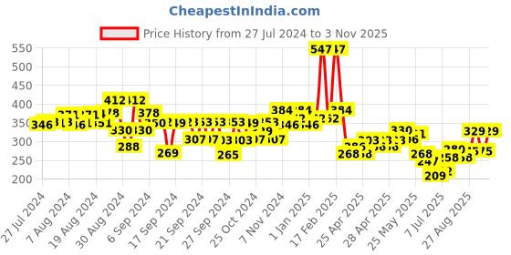 ajio.com kiddopanti Mid-Rise Shorts with Flat Front kiddopanti Price History Graph from 27 Jul 2024 to 3 Nov 2025