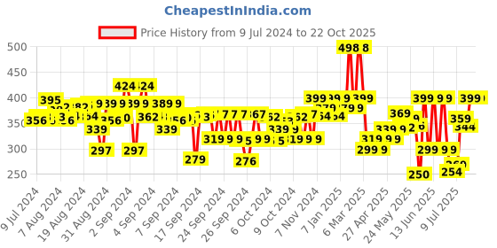 ajio.com kiddopanti Mid-Rise Skirt Shorts with Elasticated Waistband kiddopanti Price History Graph from 9 Jul 2024 to 21 Oct 2025