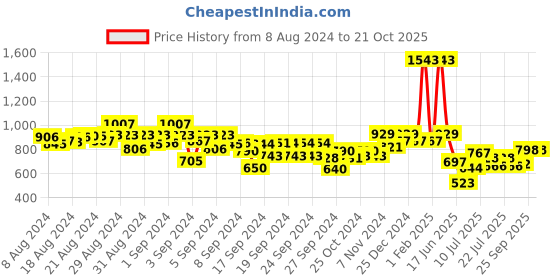 ajio.com kiddopanti Mid-Wash Jogger Jeans kiddopanti Price History Graph from 8 Aug 2024 to 21 Oct 2025